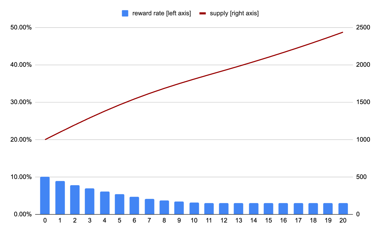 graph_rewards_total_supply.png