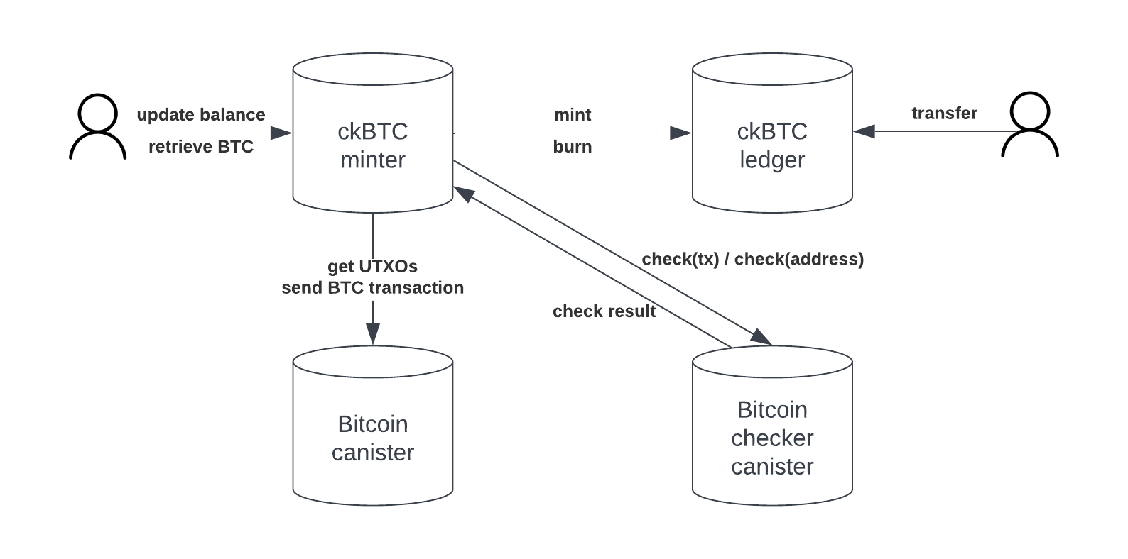 Chain-key Bitcoin – Internet Computer